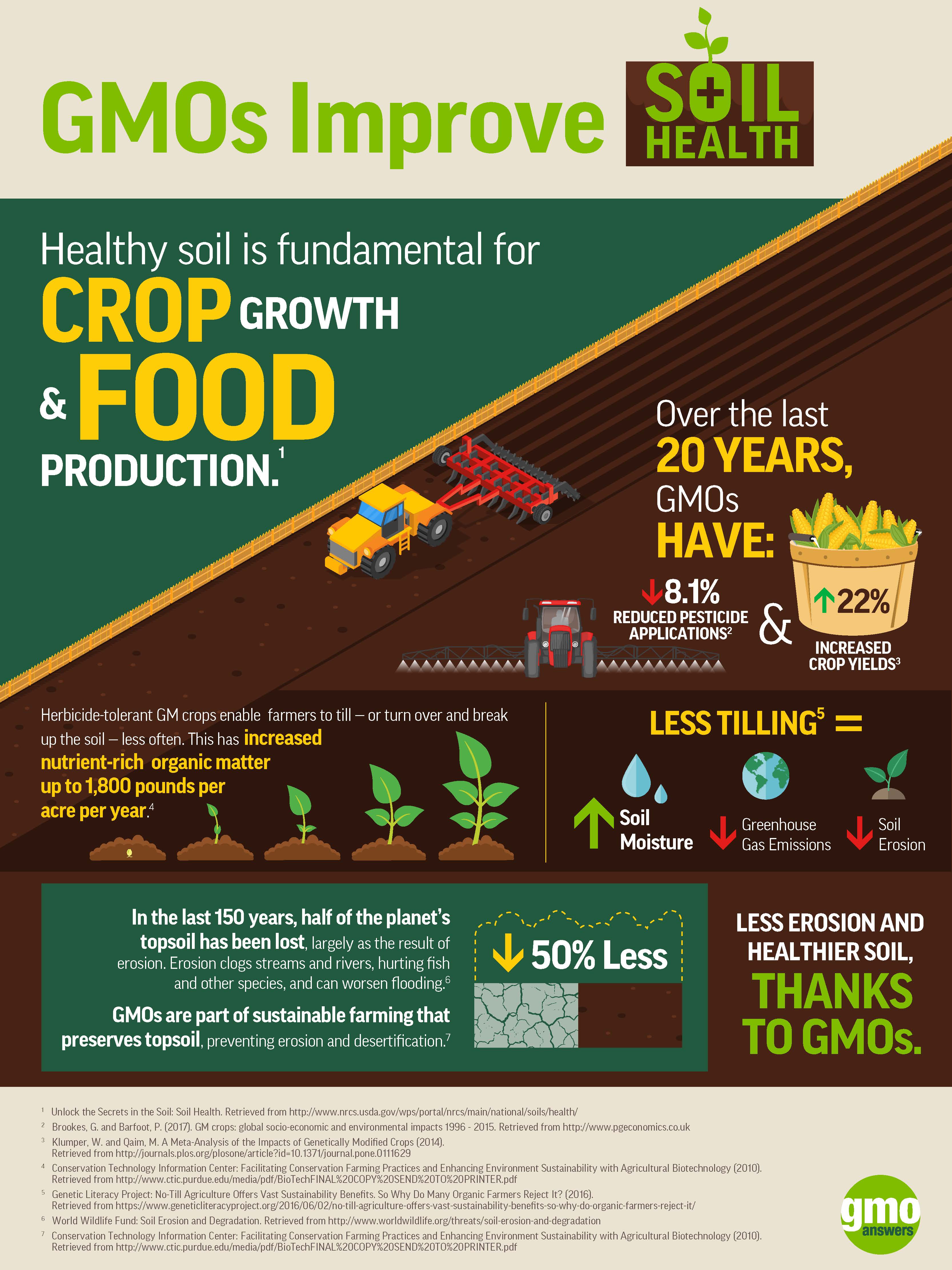 GMOs soil