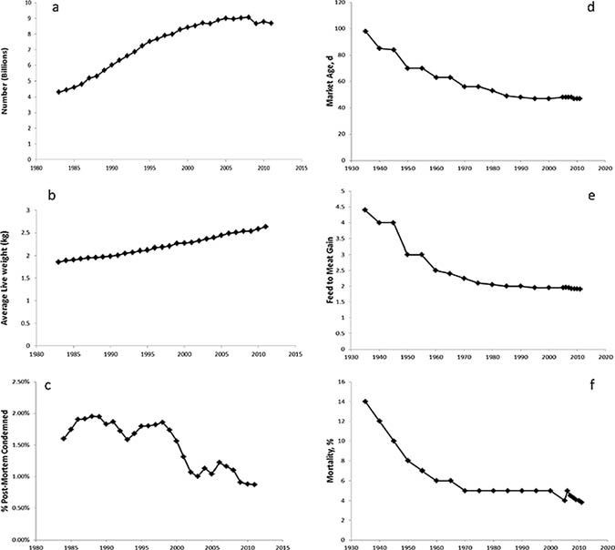 Summary statics of United States commercial broiler data.
