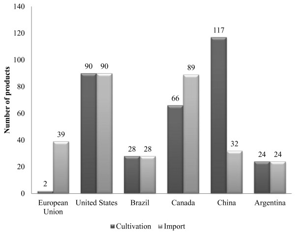 Number of approved genetically engineered (GE) products in the EU, USA, Brazil, Canada, China and Argentina.