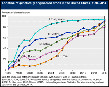 adoption of genetically engineered crops in the US chart