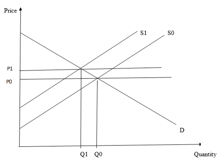 decrease in demand - effect on equilibrium price,... To me, the premise that food prices will go up if GMO labels become ...