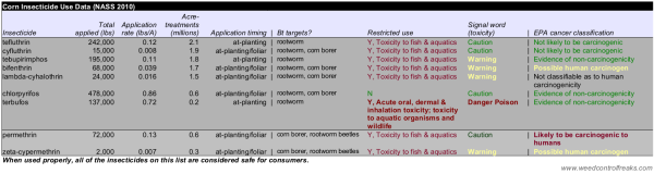 Corn Insecticide Use Data