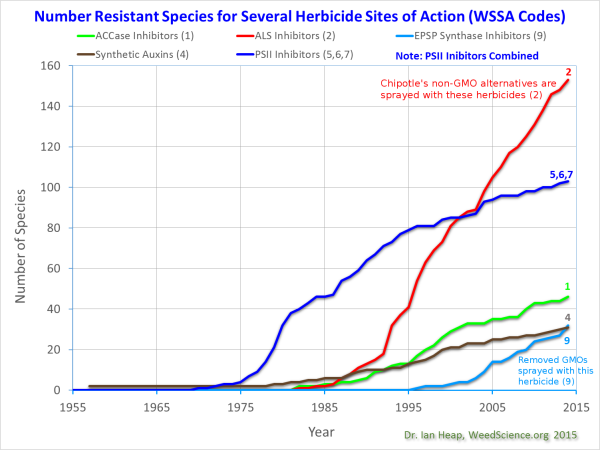 Graph: Number of Resistant Species for Several Herbicide Sites of Action