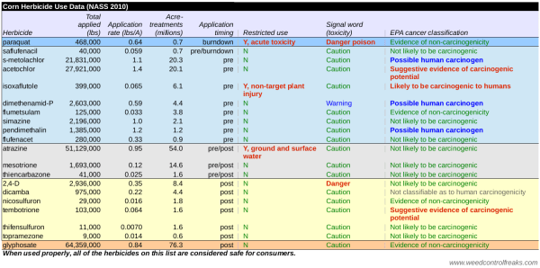 Corn Herbicide Use Data