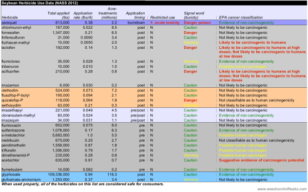 Soybean Herbicide Use Data
