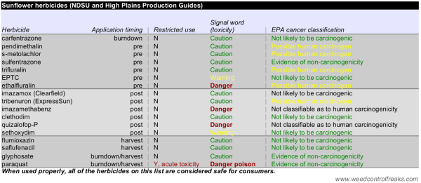 Sunflower Herbicide Use Data