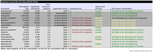 Soybean Instecticide Use