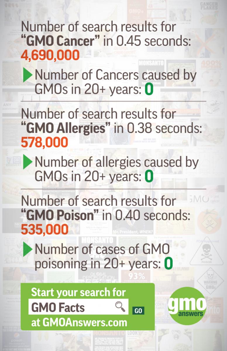 https://gmoanswers.com/sites/default/files/GMO-Search-Results-2016-rev2-72dpi.jpg