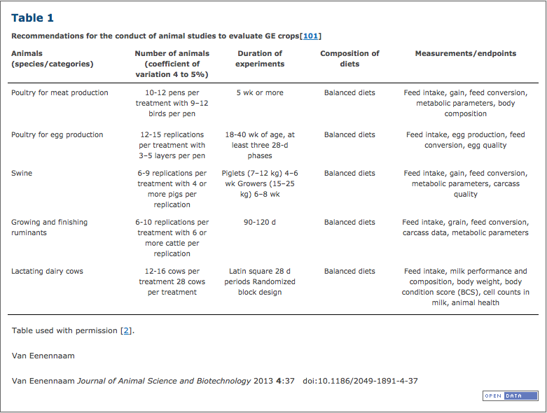 Recommendations for the conduct of animal studies to evaluate GE crops