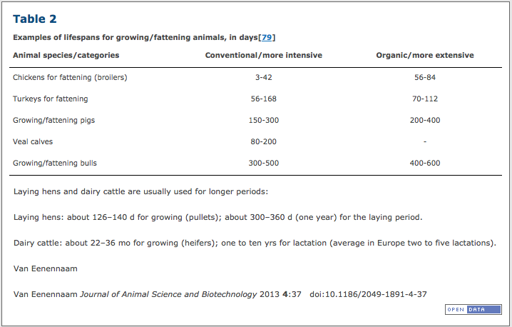 Examples of lifespans for growing/fattening animals, in days