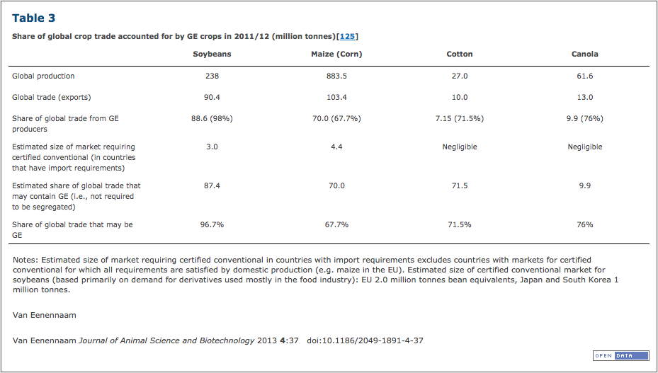 Share of global crop trade accounted for by GE crops in 2011/12 (million tonnes)