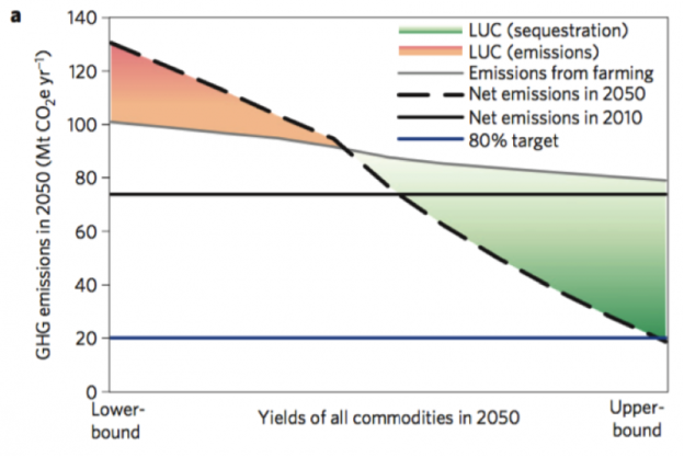 This graph shows the relationship between yield and greenhouse gas emissions.