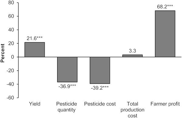 Pesticide Graph