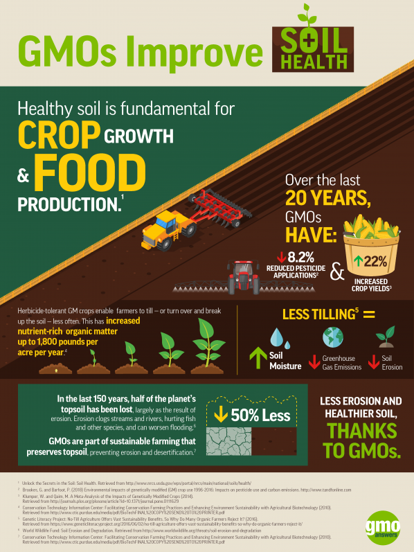 what-are-the-real-economic-and-environmental-impacts-of-gm-crop-use