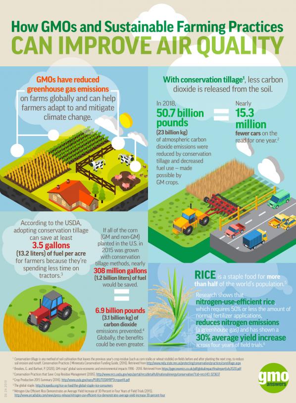 how-do-gmos-affect-the-environment-benefits-of-gmo-gmo-answers